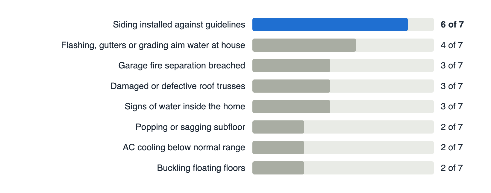 Number of homes, out of seven, where each issue was found
