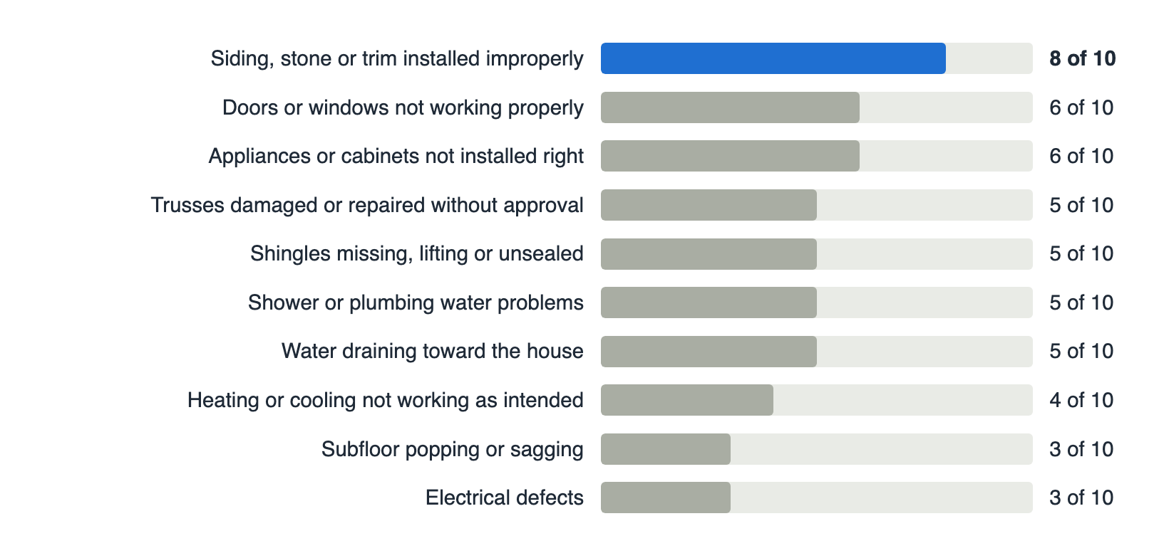 Number of homes, out of ten, where each issue was found